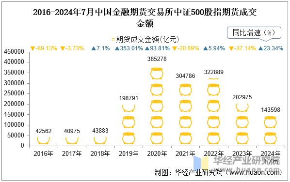 2016-2024年7月中国金融期货交易所中证500股指期货成交金额