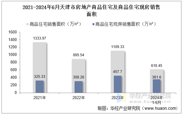 2021-2024年6月天津市房地产商品住宅及商品住宅现房销售面积