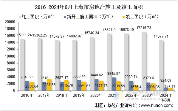 2016-2024年6月上海市房地产施工及竣工面积