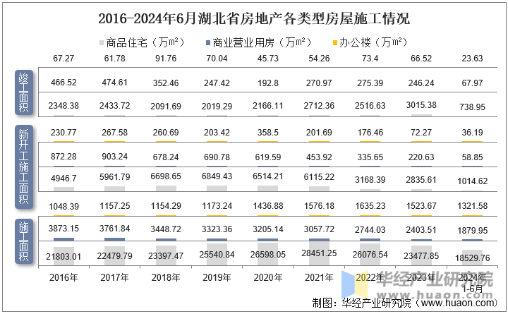 2016-2024年6月湖北省房地产各类型房屋施工情况