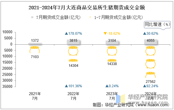 2021-2024年7月大连商品交易所生猪期货成交金额