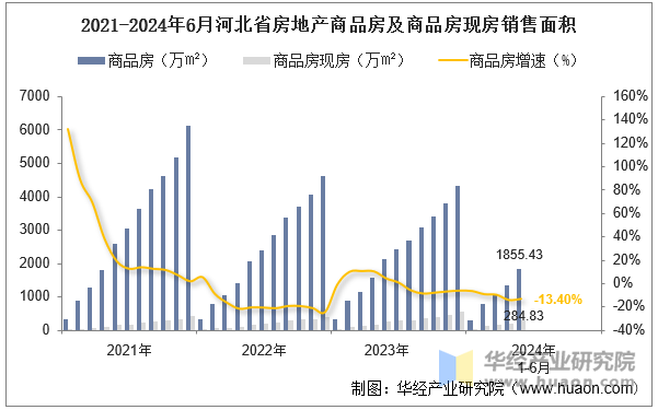 2021-2024年6月河北省房地产商品房及商品房现房销售面积