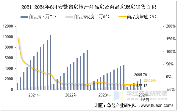 2021-2024年6月安徽省房地产商品房及商品房现房销售面积