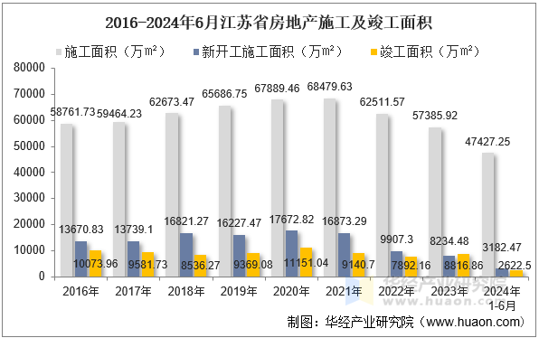 2016-2024年6月江苏省房地产施工及竣工面积