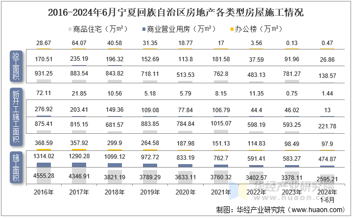 2016-2024年6月宁夏回族自治区房地产各类型房屋施工情况