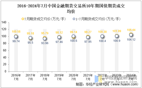 2016-2024年7月中国金融期货交易所10年期国债期货成交均价