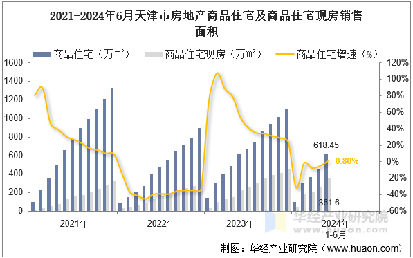 2021-2024年6月天津市房地产商品住宅及商品住宅现房销售面积