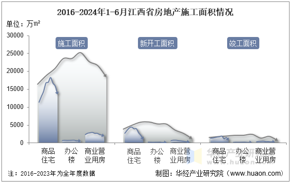 2016-2024年1-6月江西省房地产施工面积情况