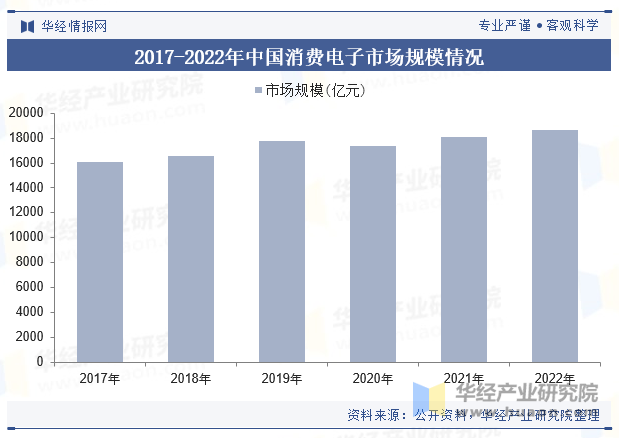 2017-2022年中国消费电子市场规模情况