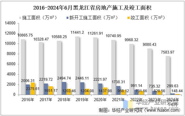 2016-2024年6月黑龙江省房地产施工及竣工面积