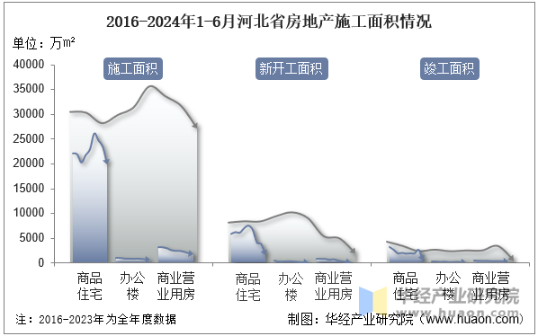 2016-2024年1-6月河北省房地产施工面积情况