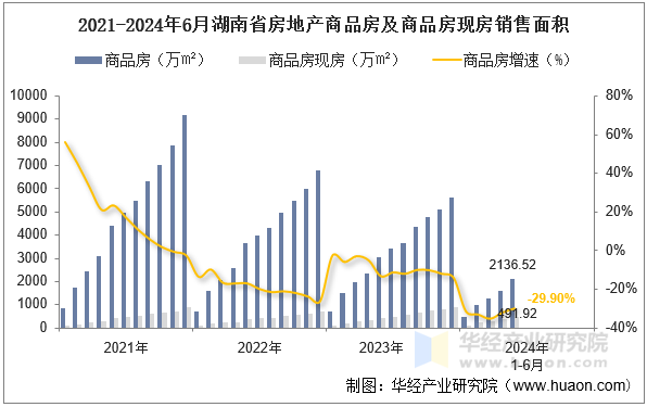 2021-2024年6月湖南省房地产商品房及商品房现房销售面积