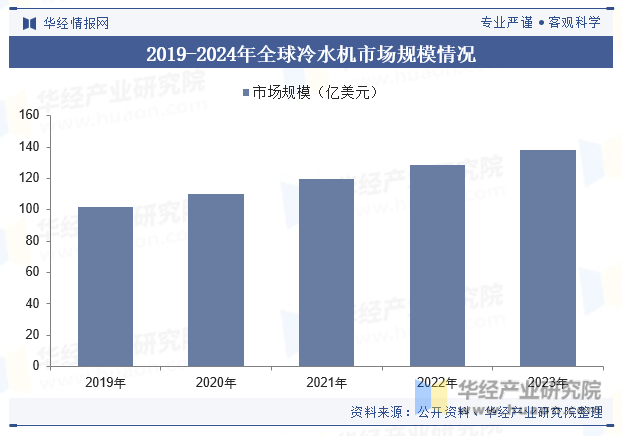 2019-2024年全球冷水机市场规模情况