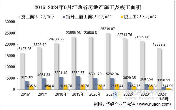 2016-2024年6月江西省房地产施工及竣工面积