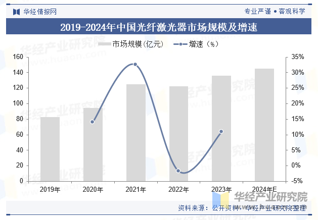 2019-2024年中国光纤激光器市场规模及增速