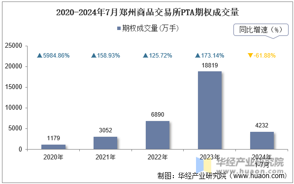 2020-2024年7月郑州商品交易所PTA期权成交量