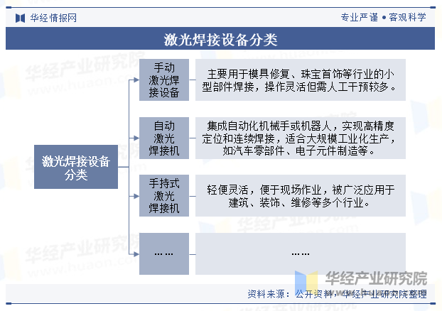 激光焊接设备分类