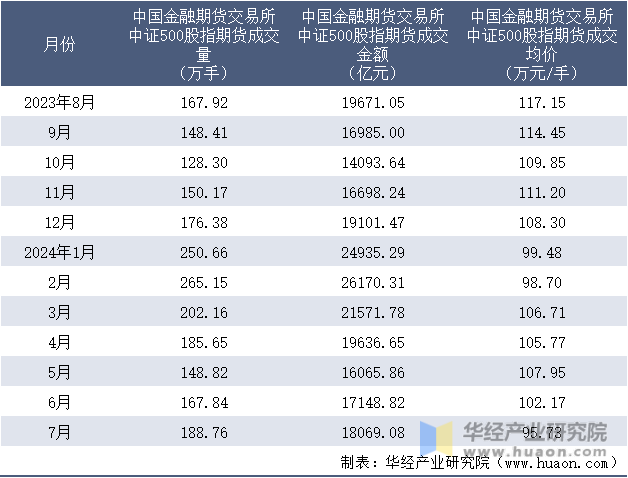 2023-2024年7月中国金融期货交易所中证500股指期货成交情况统计表