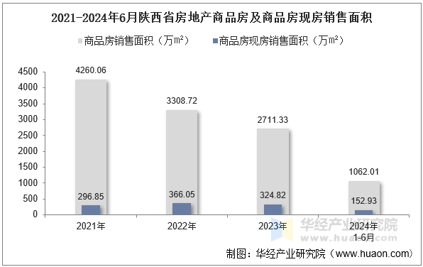 2021-2024年6月陕西省房地产商品房及商品房现房销售面积