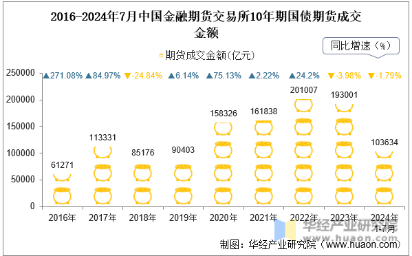 2016-2024年7月中国金融期货交易所10年期国债期货成交金额