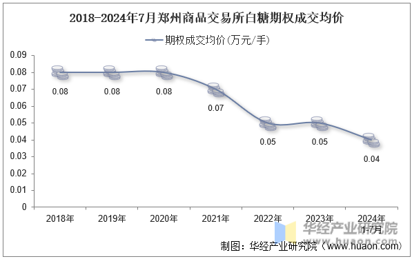 2018-2024年7月郑州商品交易所白糖期权成交均价