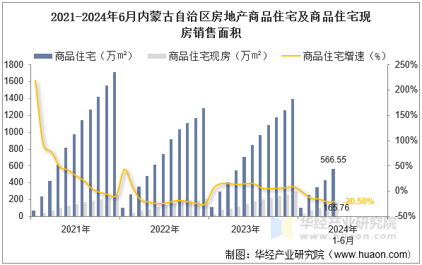 2021-2024年6月内蒙古自治区房地产商品住宅及商品住宅现房销售面积