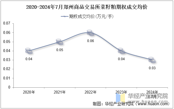 2020-2024年7月郑州商品交易所菜籽粕期权成交均价