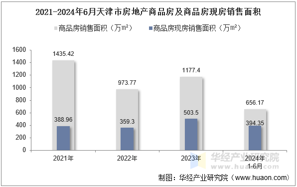 2021-2024年6月天津市房地产商品房及商品房现房销售面积