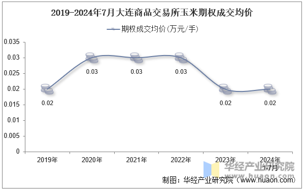 2019-2024年7月大连商品交易所玉米期权成交均价