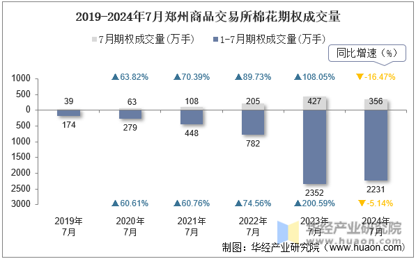 2019-2024年7月郑州商品交易所棉花期权成交量