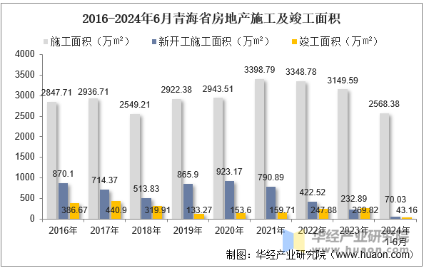 2016-2024年6月青海省房地产施工及竣工面积