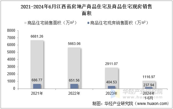 2021-2024年6月江西省房地产商品住宅及商品住宅现房销售面积