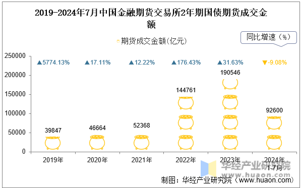 2019-2024年7月中国金融期货交易所2年期国债期货成交金额