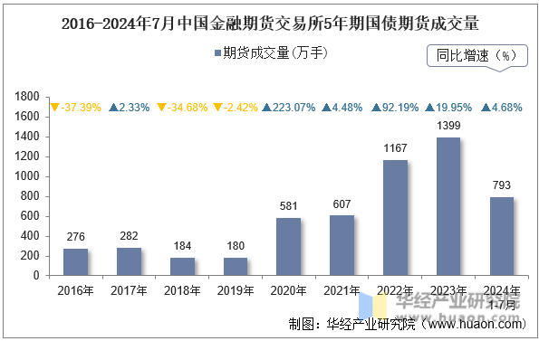 2016-2024年7月中国金融期货交易所5年期国债期货成交量