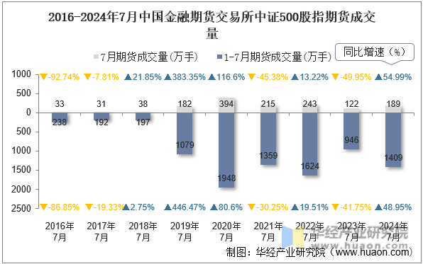 2016-2024年7月中国金融期货交易所中证500股指期货成交量