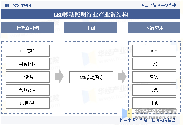 LED移动照明行业产业链结构