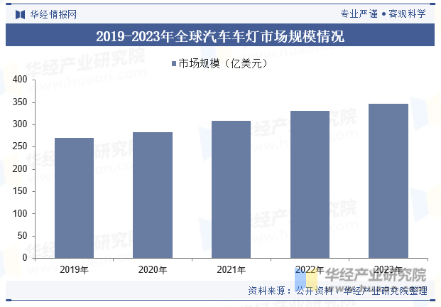 2019-2023年全球汽车车灯市场规模情况