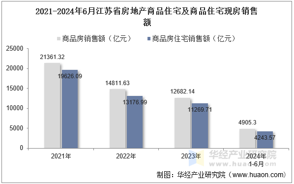 2021-2024年6月江苏省房地产商品住宅及商品住宅现房销售额