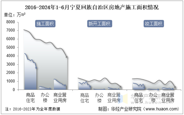 2016-2024年1-6月宁夏回族自治区房地产施工面积情况