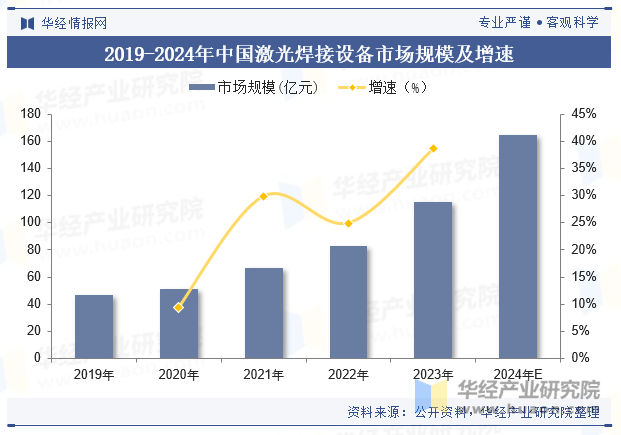 2019-2024年中国激光焊接设备市场规模及增速