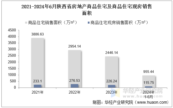 2021-2024年6月陕西省房地产商品住宅及商品住宅现房销售面积