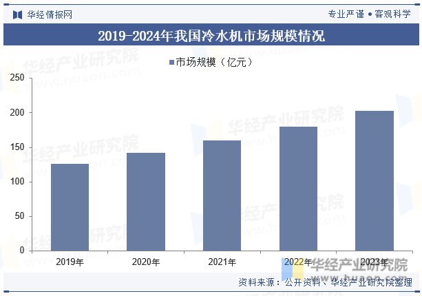 2019-2024年我国冷水机市场规模情况