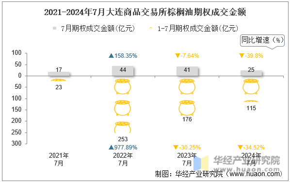 2021-2024年7月大连商品交易所棕榈油期权成交金额