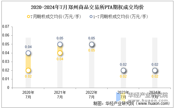 2020-2024年7月郑州商品交易所PTA期权成交均价