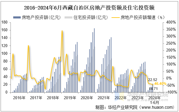 2016-2024年6月西藏自治区房地产投资额及住宅投资额