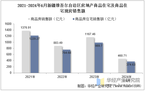 2021-2024年6月新疆维吾尔自治区房地产商品住宅及商品住宅现房销售额