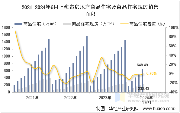 2021-2024年6月上海市房地产商品住宅及商品住宅现房销售面积