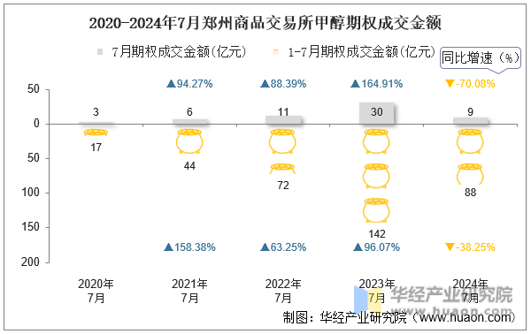 2020-2024年7月郑州商品交易所甲醇期权成交金额