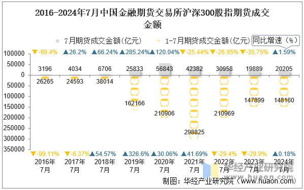 2016-2024年7月中国金融期货交易所沪深300股指期货成交金额