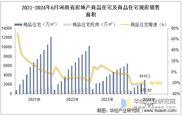 2021-2024年6月河南省房地产商品住宅及商品住宅现房销售面积